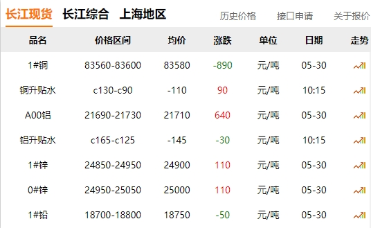 2024年05月30日  銅價 大跌！??！